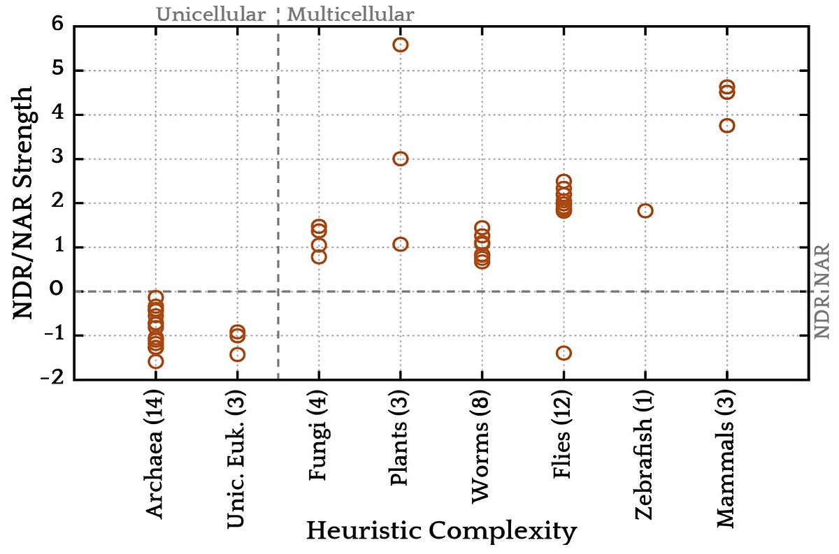 Signal strength as a function of heuristic complexity of organisms